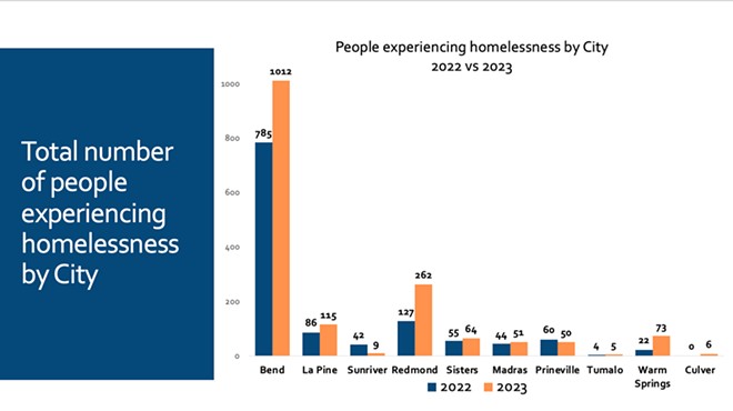 Homeless Population Grows for Ninth Straight Year