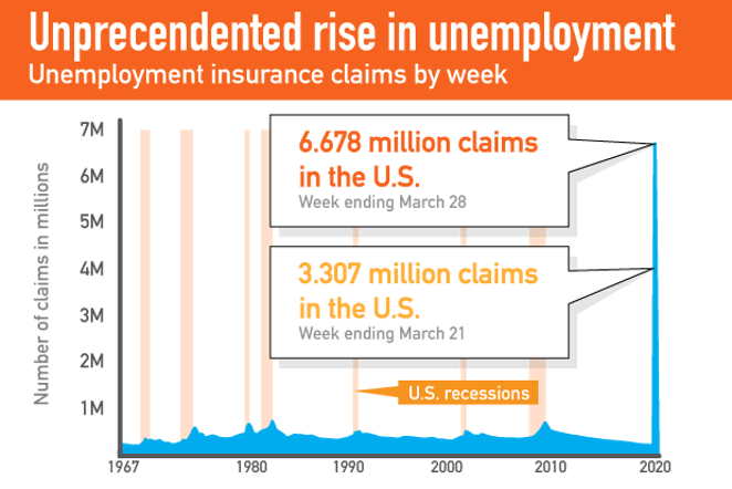 In two weeks, unemployment claims dwarf the number claims made during the Great Recession.