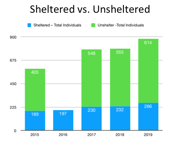 Counting the Unhoused Population (2)
