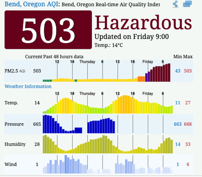 Friday Morning Update: Oregon Approved for Disaster Declaration, Local Events Canceled due to Smoke (2)