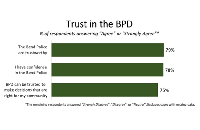 Bend PD Survey Shows Greater Trust