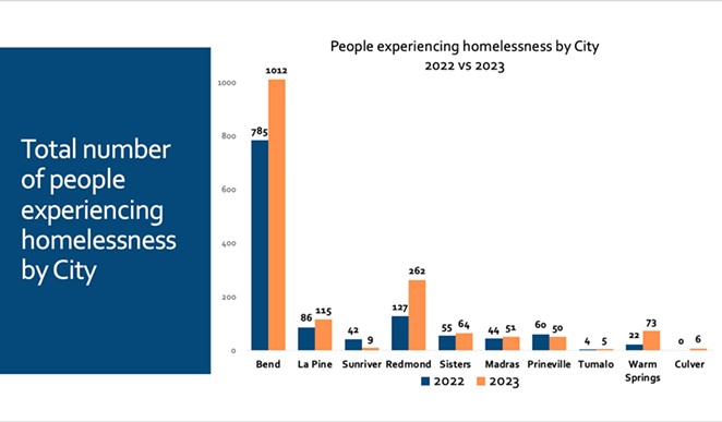 Homeless Population Grows for Ninth Straight Year