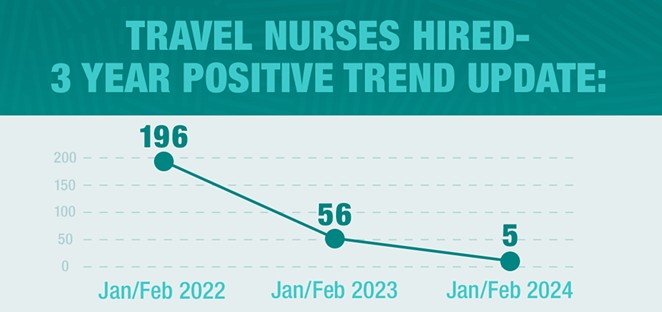 St. Charles reports workforce turnaround fueled by decreased reliance on temporary traveling nurses